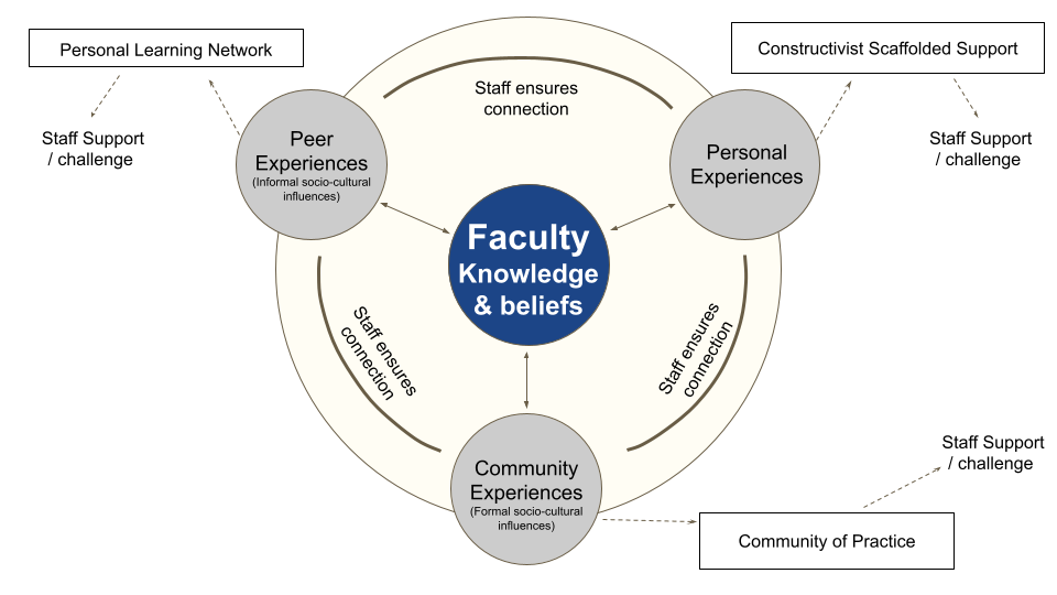 faculty outreach plan